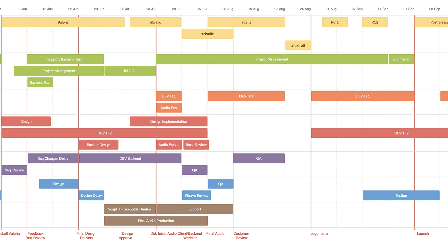 Project timeline and development phases for the Sanlam Cape Town Marathon