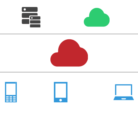 Gliederung der Cloud-Systeme