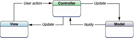 iOS Architektur: Lebenszyklus eines Controllers