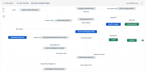 Prozess welcher über Jira Core implementiert wurde.