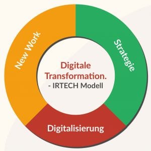 Das IRTECH Modell.