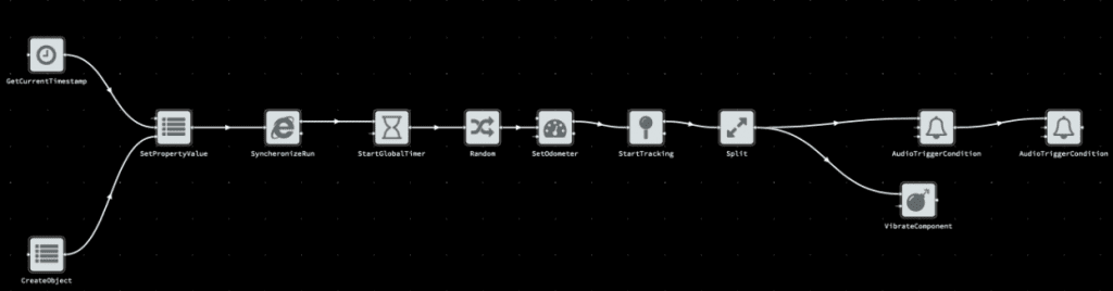 Einblick in ein Beispielworkflow welcher mithilfe der IRTECH GPS Flow-Suite gebaut wurde.